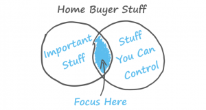 Most important home buying decisions