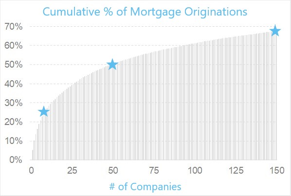Top 150 Mortgage Lenders