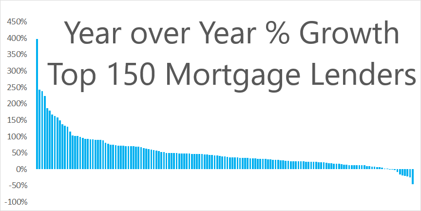 Fastest Growing Mortgage Companies