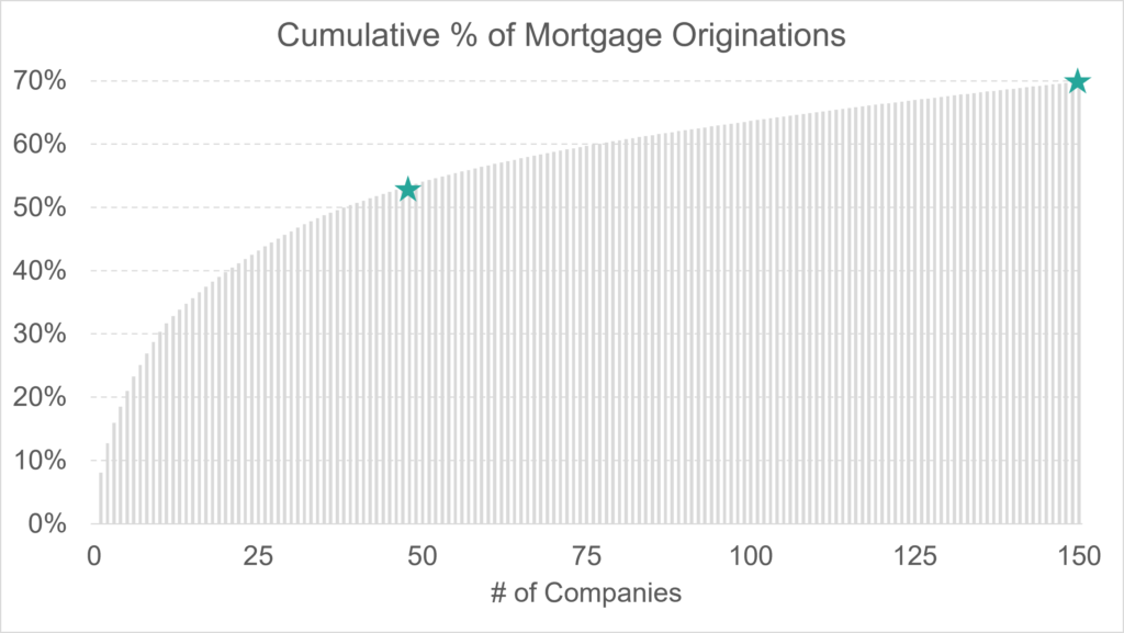 The Top 150 Mortgage Lenders